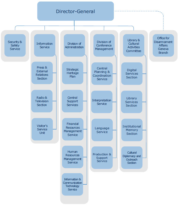 UN Geneva Organizational Chart