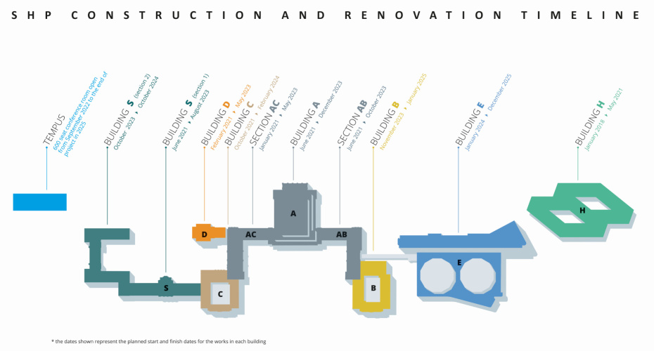 A graphic of the different buildings in the Palais des Nations. Each building is marked with a timeline indicating the expected renovation period.