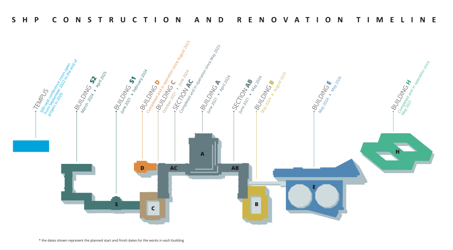 A graphic of the different buildings in the Palais des Nations. Each building is marked with a timeline indicating the expected renovation period.