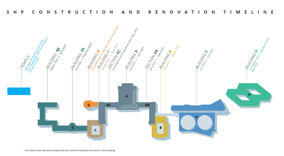 A graphic of the different buildings in the Palais des Nations. Each building is marked with a timeline indicating the expected renovation period.