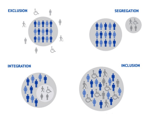 Diagram showing drawings of people in four scenarios: exclusion, segregation, integration and inclusion.