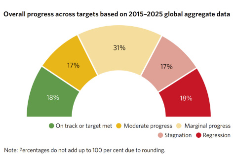 A scale showing that between 2015 and 2025, only 18% of the SDG targets are on track while 17% stagnate and 18% regress.