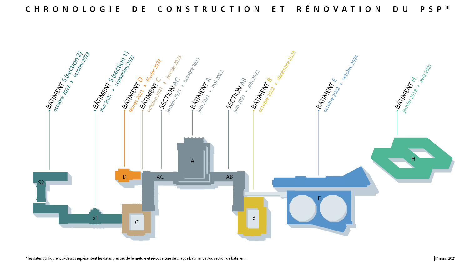 PSP Chronologie de construction et rénovation