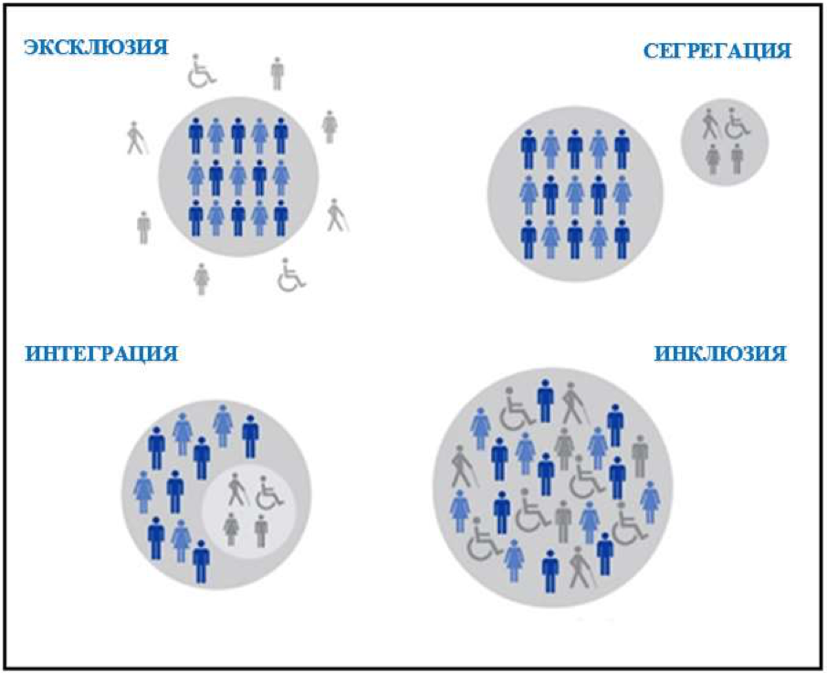 Диаграмма, показывающая рисунки людей в четырех сценариях: исключение, сегрегация, интеграция и включение.