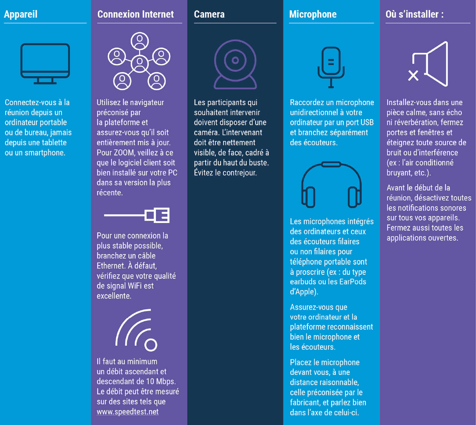 Infographie, montrant des bonnes pratiques pour l'interprétation simultanée à distance: le propre choix d'appareil, la connexion internet, la caméra, le microphone et où s'installer.