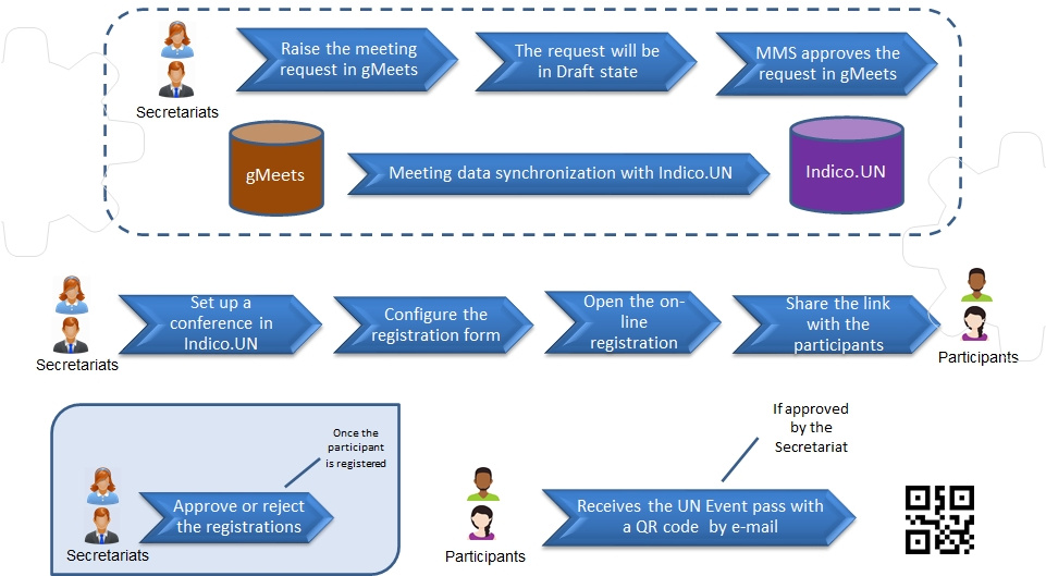 A workflow graphic, explaining how registration management works with Indico.UN