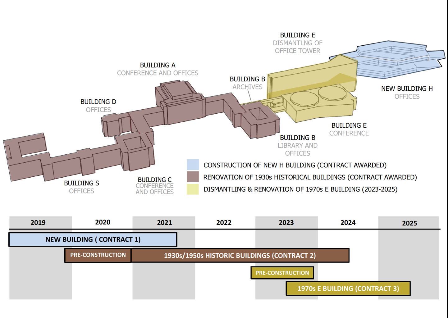 The graphic gives an overview of the different contracts awarded for the different buildings in the Palais des Nations.