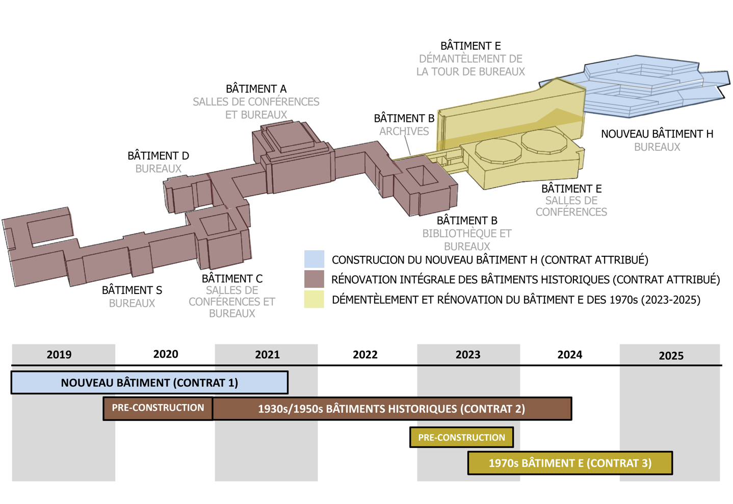 The graphic gives an overview of the different contracts awarded for the different buildings in the Palais des Nations.