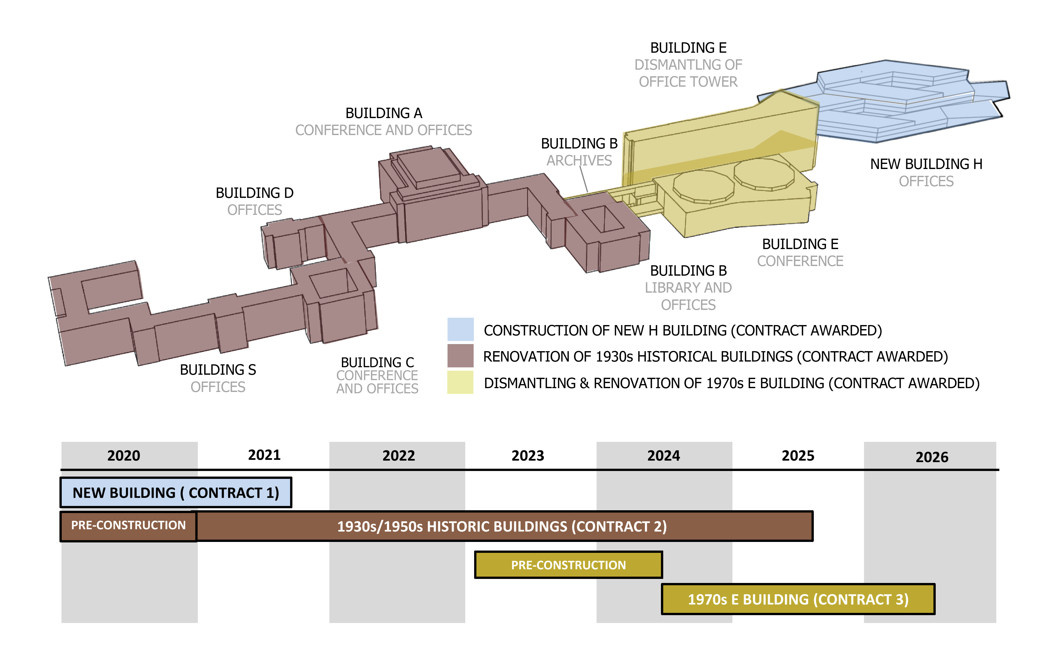 Le graphique donne un aperçu des différents contrats attribués pour les différents bâtiments du Palais des Nations.