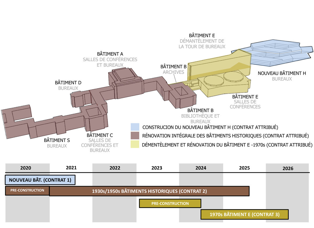 Le graphique donne un aperçu des différents contrats attribués pour les différents bâtiments du Palais des Nations.