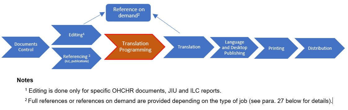 A diagramm depicting the work flow of submitting and processing official documents