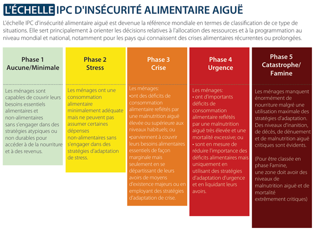 Echelle IPC d'insécurité alimentaire aigüe