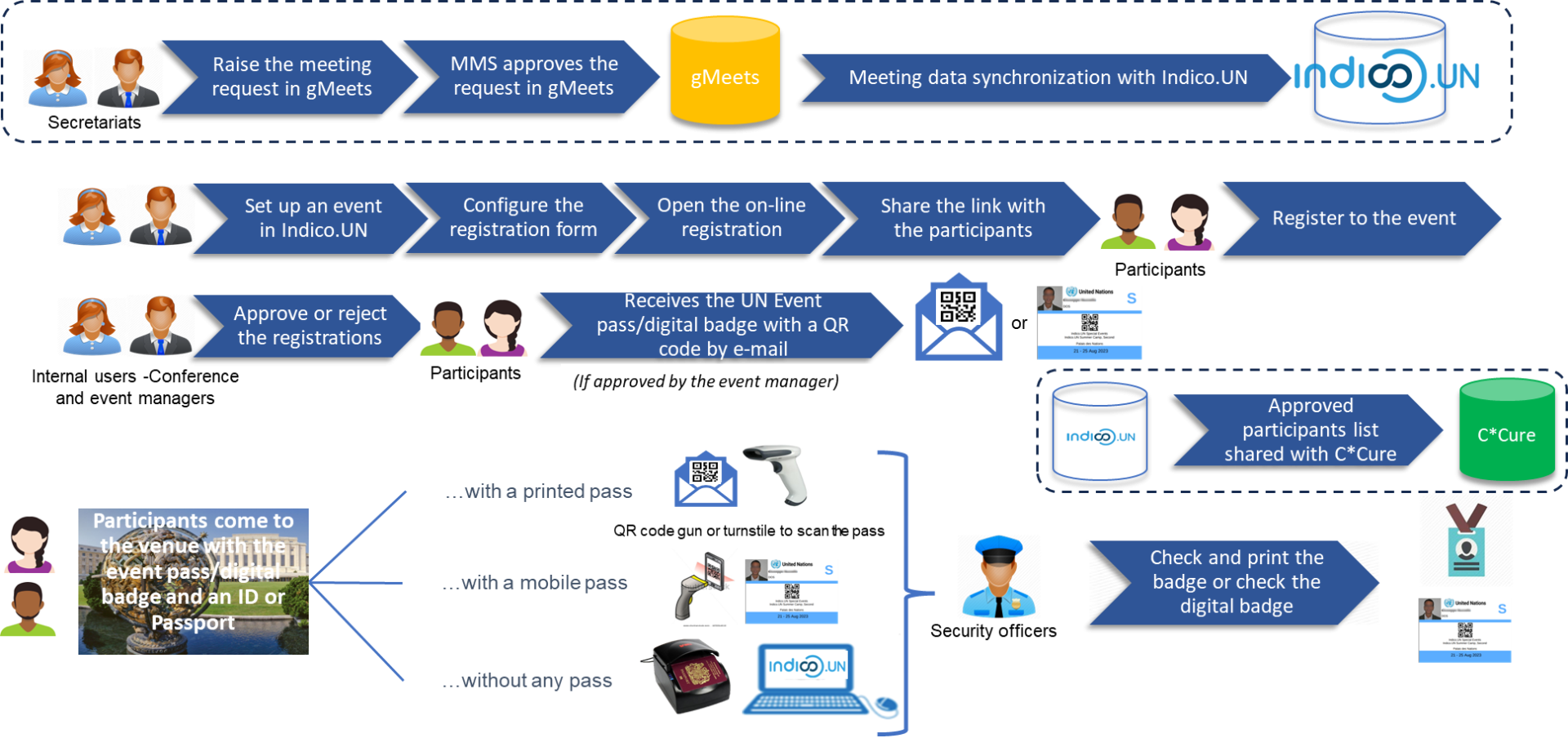 A graphic displaying the workflow of the Indico.UN access management system for conference participants. The workflow shows the steps to take for conference organisers: Raise the meeting request in gMeets, MMS approves the request in gMeets, Meeting data synchronization with Indico.UN, Set up an event in Indico.UN, configure the registration form, open the online registration, share the link with the participants, (for participants:) register to the event, approve or reject the registrations...