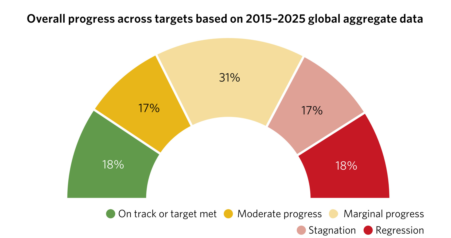 A scale showing that between 2015 and 2025, only 18% of the SDG targets are on track while 17% stagnate and 18% regress.