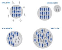 Diagram showing drawings of people in four scenarios: exclusion, segregation, integration and inclusion.